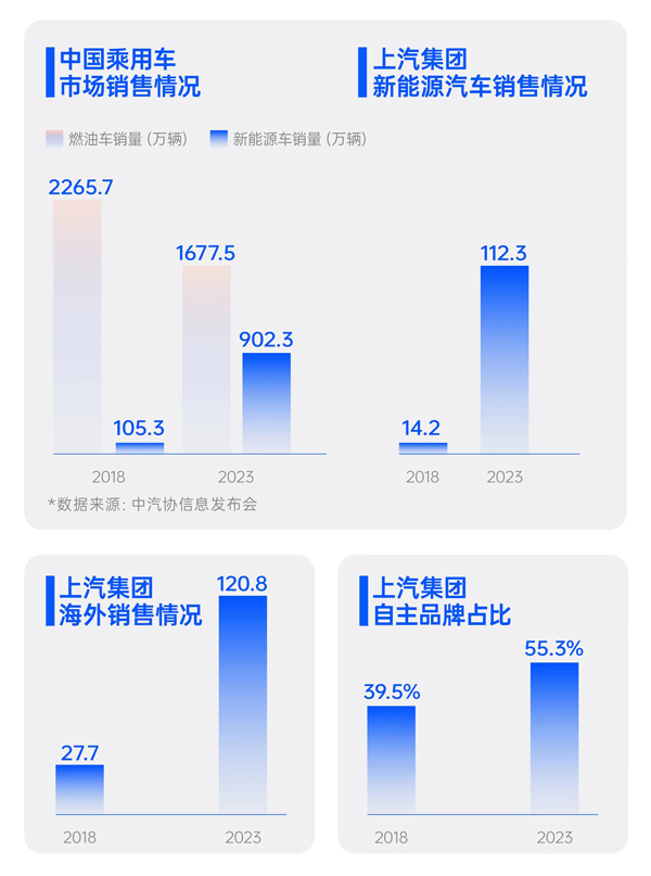 上半年上汽終端交付212萬輛 保持行業領先